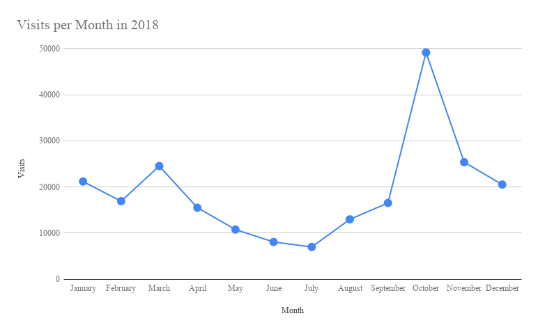 visits per month in 2018