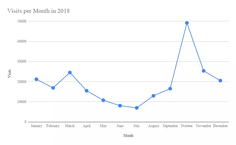 visits per month in 2018