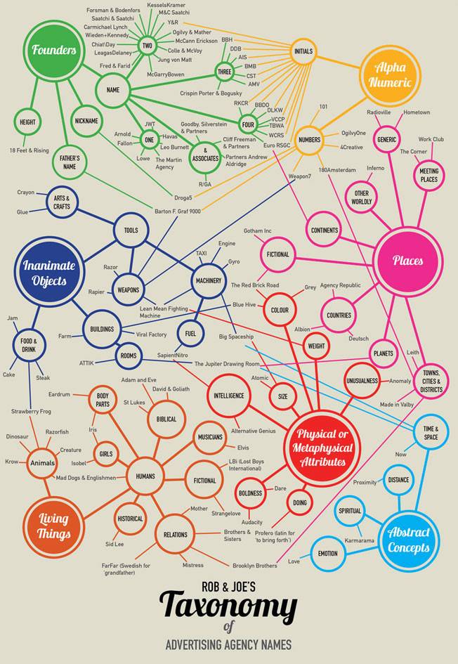 Agenturnamen - Kreative Namen von Werbeagenturen
